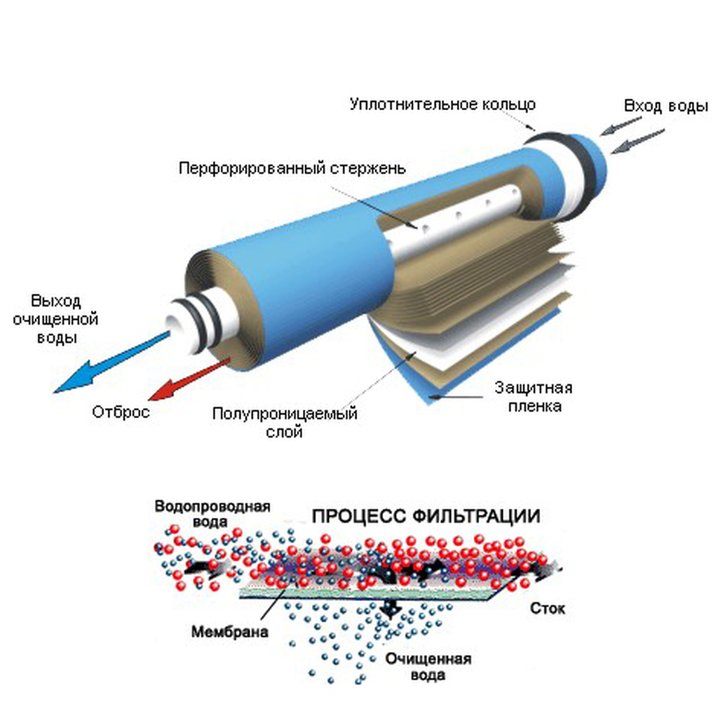 Мембранные устройства. Мембрана обратноосмотическая 